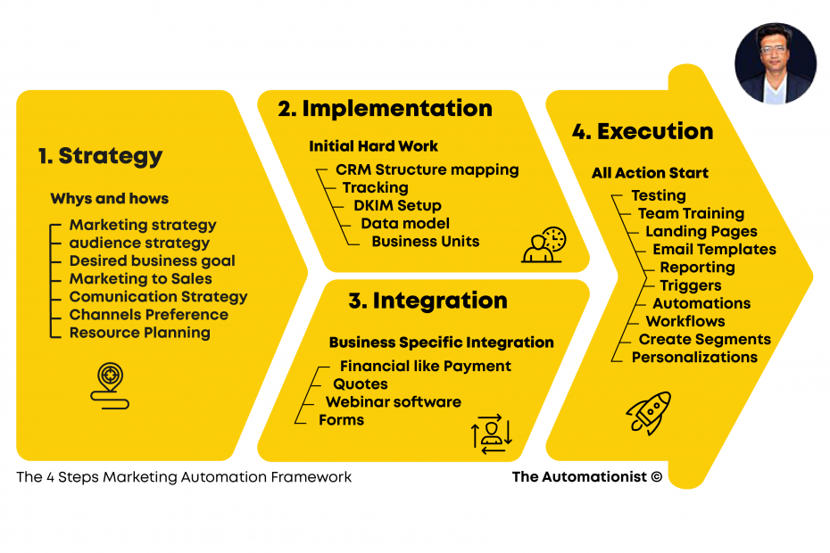 Marketing Automation Implementation Framework